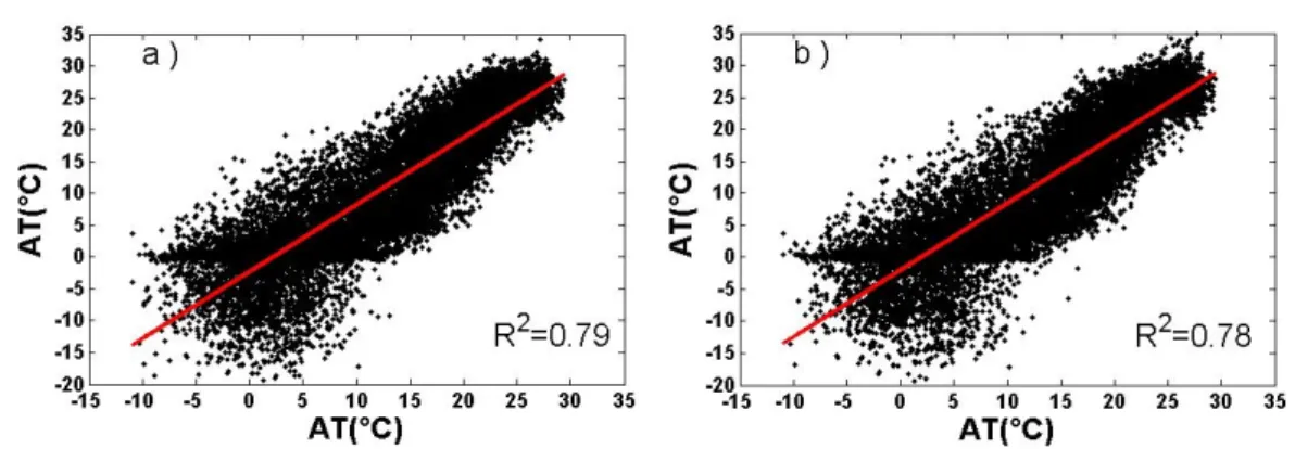 Fig. 4. A scatter plot of GCM daily temperature: (a) A2 scenario, (b) B2 scenario. X-axis is observed, while Y-axis is  simulated.