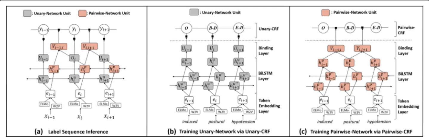 Fig. 1 The overall architectures of the proposed framework DTranNER. a As a CRF-based framework, DTranNER is comprised of two separate, underlying deep learning-based networks: Unary-Network and Pairwise-Network are arranged to yield agreed label sequences