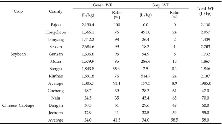Table 4. Green &amp; grey WF by APEX on crops of each county