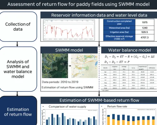 Fig. 3 Flow chart for estimating irrigation return flow on agricultural watershed using SWMM and water balance model