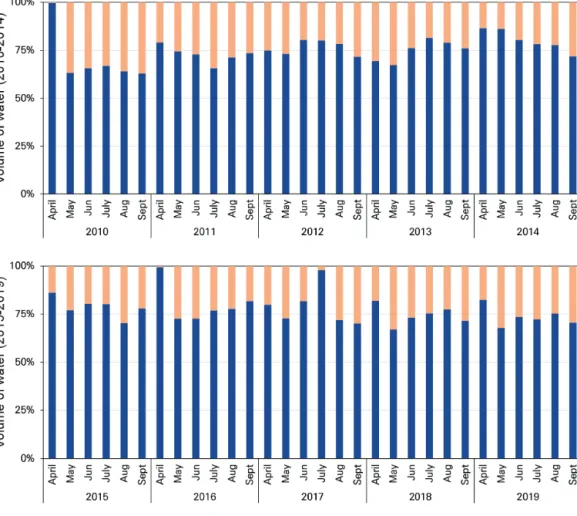 Table 2 Analysis of simulated results of water supply, irrigation and drainage using SWMM in 2015-2019 Fig