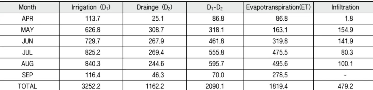 Table 3 Analysis of water balance in 2018 