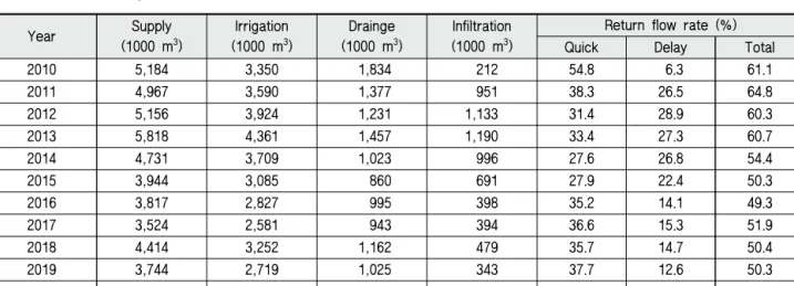 Fig. 6 Results of irrigation return flow rate from 2010 to 2019