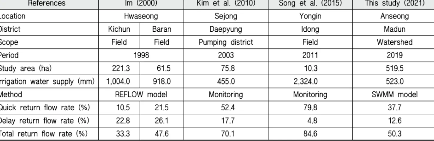 Table 8 Comparison of irrigation return flow