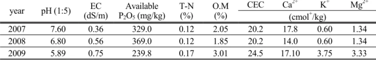 Table 1. Chemical characteristics of the soil at experimental sites year pH (1:5) EC (dS/m) AvailableP2O5 (mg/kg) T-N(%) O.M(%) CEC Ca 2+ K + Mg 2+ (cmol + /kg) 2007  7.60 0.36 329.0 0.12 2.05 20.2 17.8 0.60 1.34 2008  6.80 0.56 369.0 0.12 1.85 20.2 14.0 0