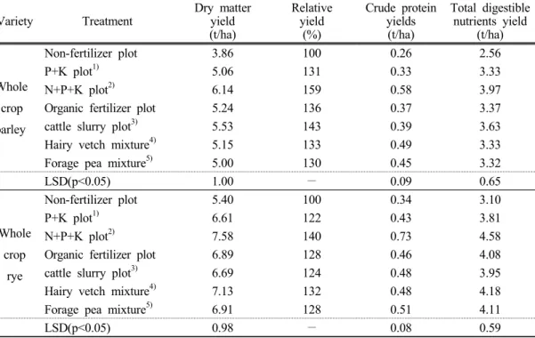 Table 2. Effects of applying of cattle slurry and mixed sowing with legumes on dry matter,  crude protein and total digestible nutrient yields of whole crop barley and rye in  2008～2010