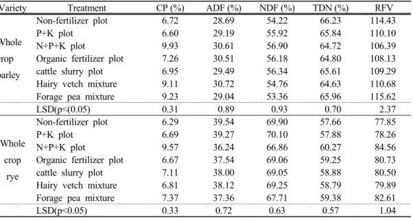 Table 3. Effects of applying of cattle slurry and mixed sowing with legumes on nutritive  values of whole crop barley and rye in 2008～2010