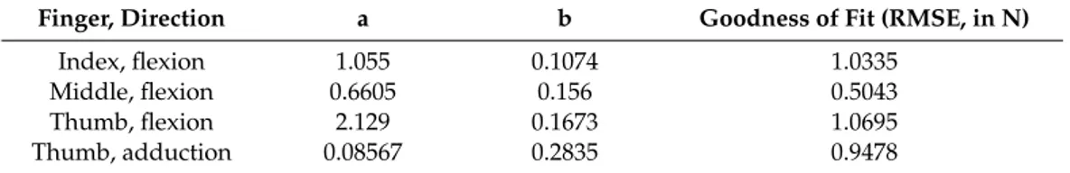 Table 2. Parameters for fingertip force estimation and goodness of fit (RMSE, in N).