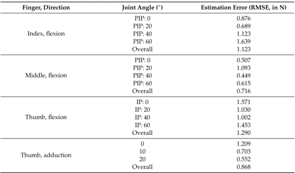 Table 3. Fingertip force estimation performance.