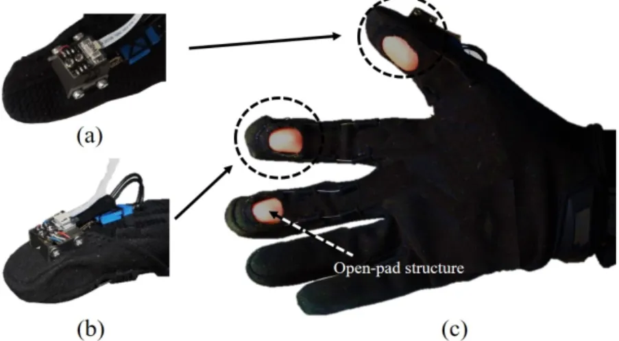 Figure 1. Glove with an indirect fingertip force sensor and an open-pad structure: (a) the  top-front-right view of the thumb, (b) the top-front-right view of the index and middle fingers, and  (c) the bottom view of the glove with an open-pad structure