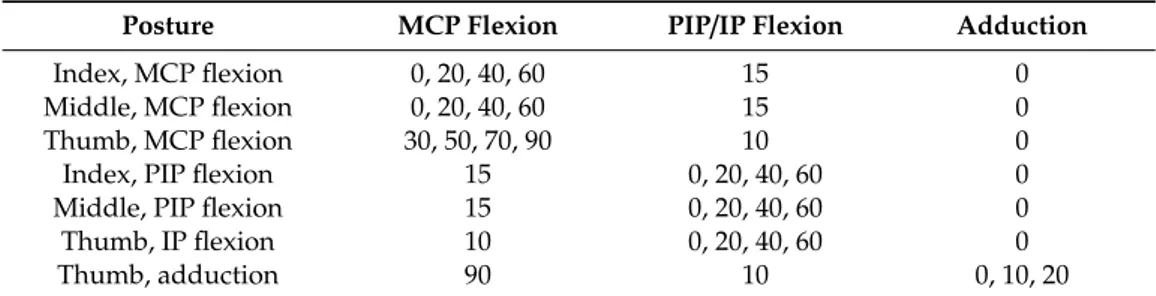 Table 1. Experimental finger posture conditions in units of degrees ( ◦ ).