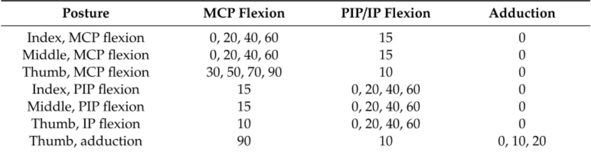 Table 1. Experimental finger posture conditions in units of degrees ( ◦ ).