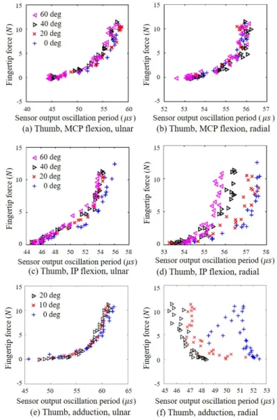 Figure 6. Relationship between the fingertip force (N) measured by the load cell and the fingertip  force sensor output oscillation period (μ  s) measured by the proposed sensor for various joint angles  (0, 20, 40, and 60 degrees for MCP and IP flexion an