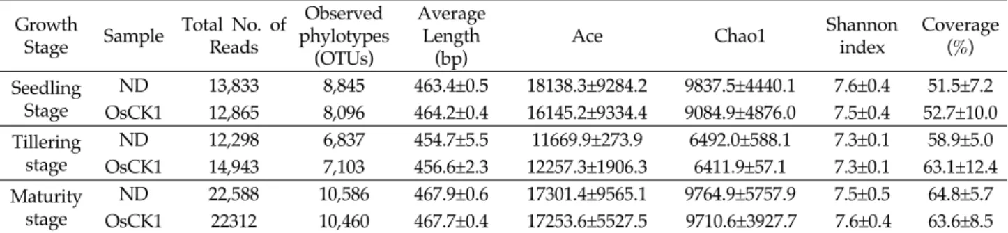 Table 1. Bacterial diversity indices in Nakdong and OsCK1 rice rhizosphere soils