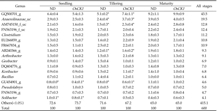 Table 2. Abundances of bacterial genera in Nakdong and OsCK1 soil libraries