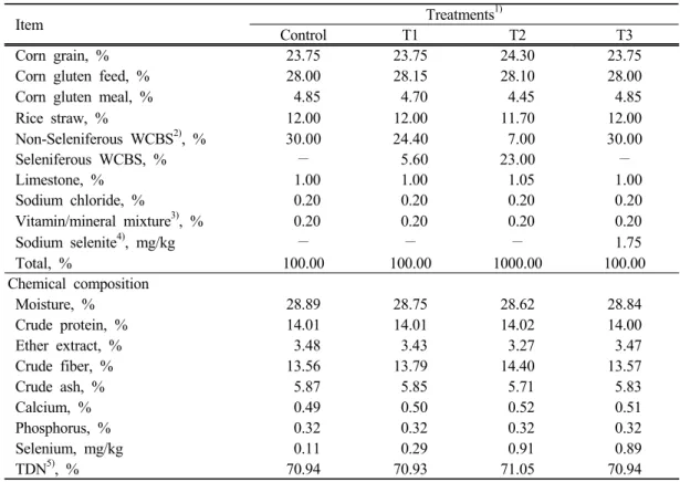 Table 2. Ingredients and chemical composition of experimental diets on dry matter basis