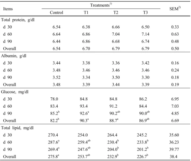 Table 4. Serum metabolic substances of growing Hanwoo steers fed diets containing  increasing levels of seleniferous whole crop barley silage