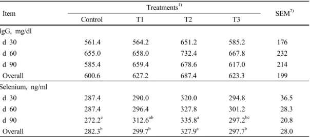 Table 6. Serum IgG and Se concentrations of growing Hanwoo steers fed diets containing  increasing levels of seleniferous whole-crop barley silage