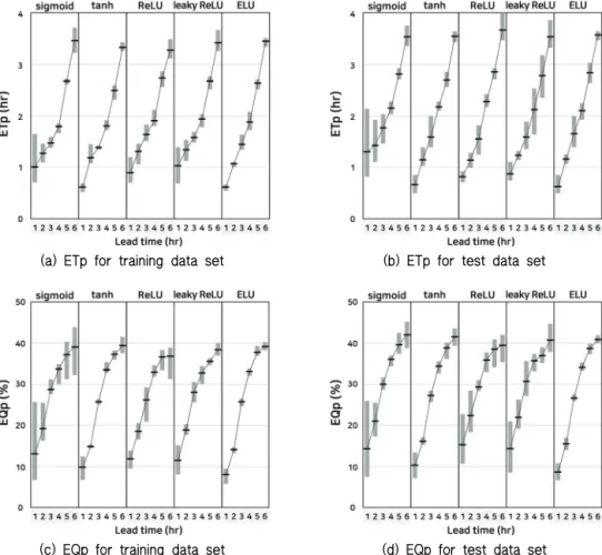Fig. 7 ETp and EQp for training and test data set (minimum, average, and maximum values for 1 to 5 hidden  layers)