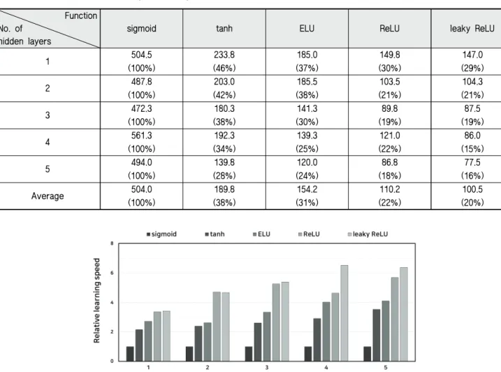 Table 2 Number of epochs to converge depending on the activation functions