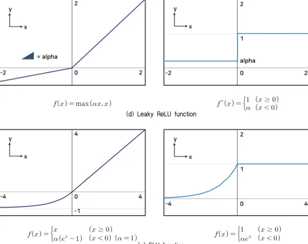 Fig. 2 Summary of the activation functions 