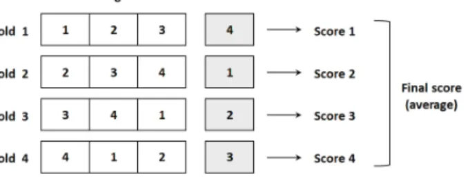 Fig. 5 Training and test data set for k-fold cross validation  (ex. k=4) (Chollet, 2017) 생성하였다 (Fig