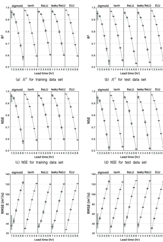 Fig. 6 Statistical values for training and test data set (minimum, average, and maximum values for 1 to 5 hidden layers)
