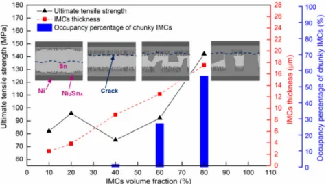 Figure 11. Relationships between the IMC microstructure and the micro-joints’ tensile mechanical properties, where schematic diagrams of the possible fracture path are also given.