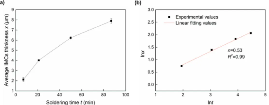 Figure 5. IMC layer thickness in one interfacial side vs. soldering time (a) x-t and (b) lnx-lnt.