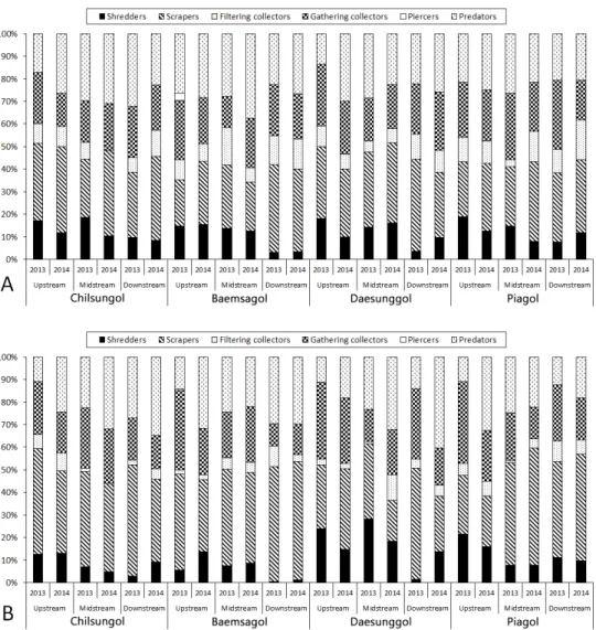 Fig. 3. Species composition (A) and individual composition (B) by the functional feeding groups of Jirisan National Park in  2013 and 2014