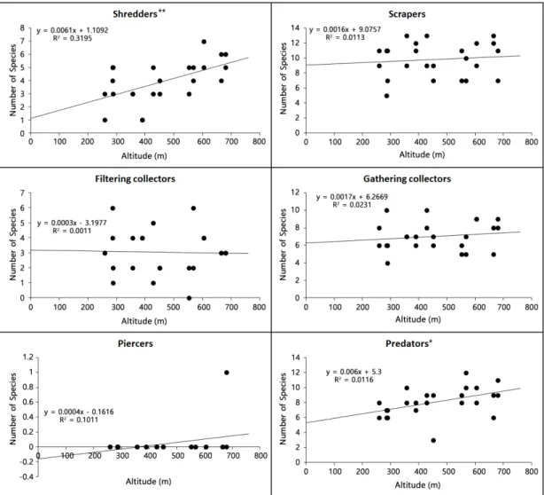 Fig. 4. Linear regression analyses between altitude and species number of each functional feeding groups in Jirisan National  Park