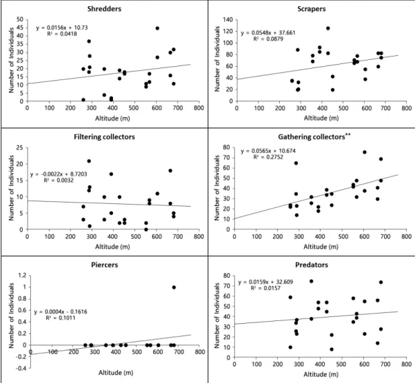 Fig. 5. Linear regression analyses between altitude and individuals of each functional feeding groups in Jirisan National  Park