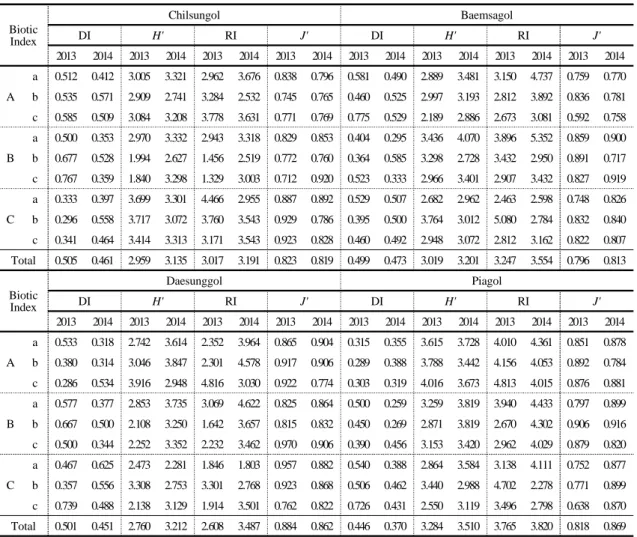 Table 1. Biotic indices of macro-invertebrates in major streams of Jirisan National Park in 2013 and 2014도는 2013년 하계에 칠선골 하류에서, 균등도는 2013년 춘계에 뱀사골 하류에서 가장 낮은 것으로 나타났다.계곡별 결과는 먼저, 칠선계곡에서 우점도는 2013년 하계에 하류지점이 0.767로 가장 높았으며, 2013년 추계에  중류지점에서 0.296으로 가장 낮게 나