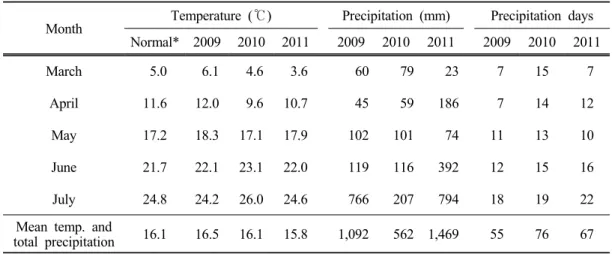 Table 1. Air temperature and precipitation during experiment period in Suwon, 2009∼2011