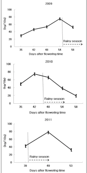 Fig. 1. Change of seed yield days after  flowering in hairy vetch, 2009~2011.
