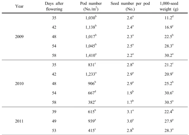 Table 4. Change of seed yield component days after flowering in hairy vetch, 2009~2011