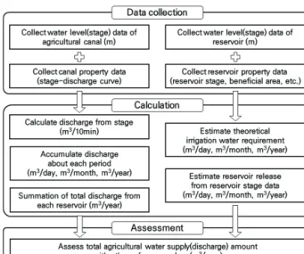 Fig. 1 The flowchart of irrigation water supply amount calculation  and assessment 1. 대상 저수지 선정 및 자료 구축 가