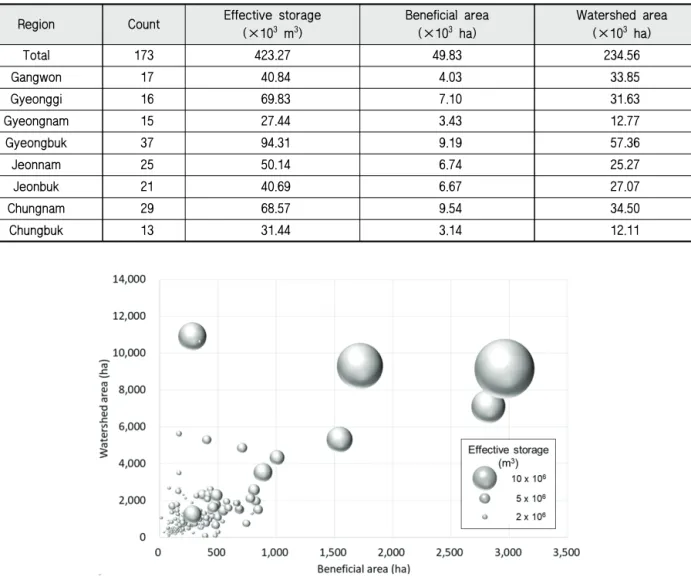Fig. 3 Bubble scatter plot of beneficial, watershed area and effective storage