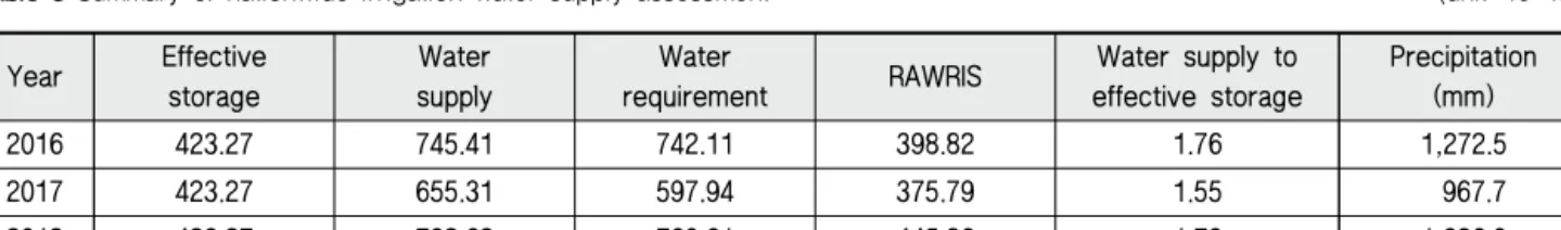 Table 3 Summary of nationwide irrigation water supply assessment  (unit: 10 6  m 3 )