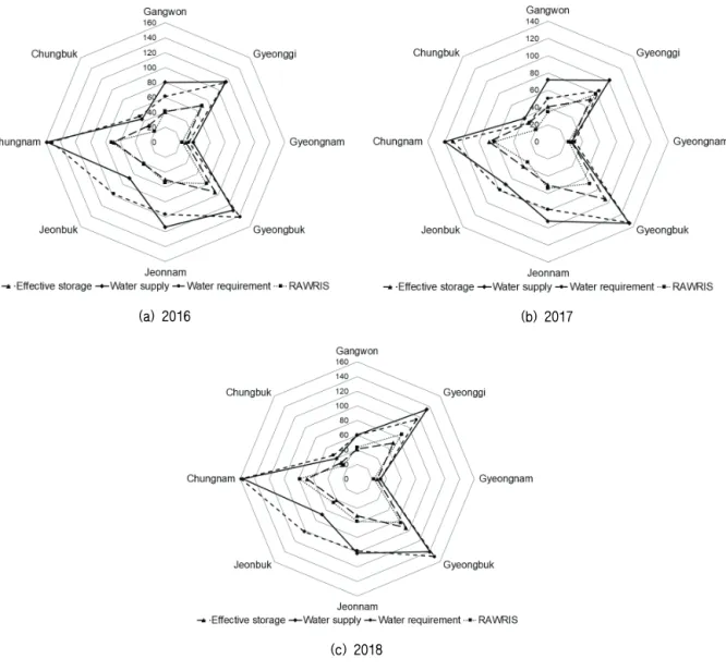 Fig. 4 Summary of regional irrigation water supply assessment