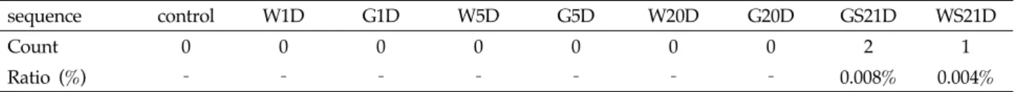 Table 3. Sequence numbers and ratios of  E. coli at species level
