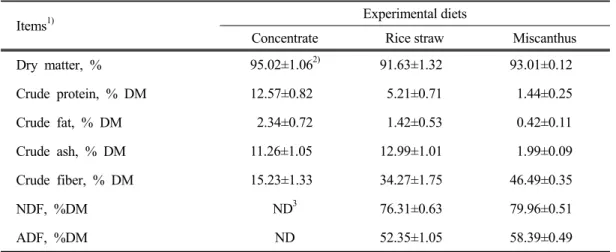 Table 1. Chemical composition of experimental diets