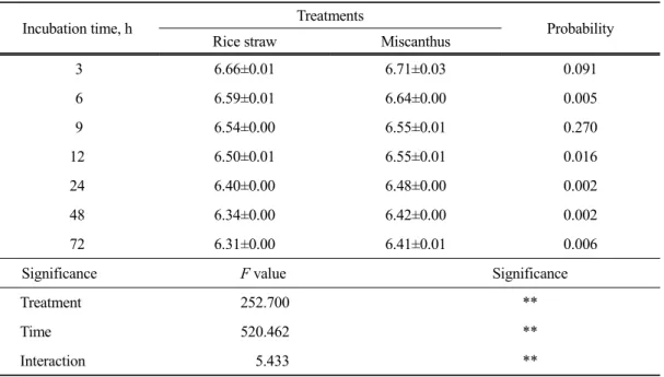 Table 2. Effect of Miscanthus and rice straw on rumen pH