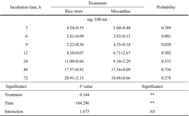Table 3. Ammonia nitrogen concentration in in vitro rumen fermentation with Miscanthus and  rice straw
