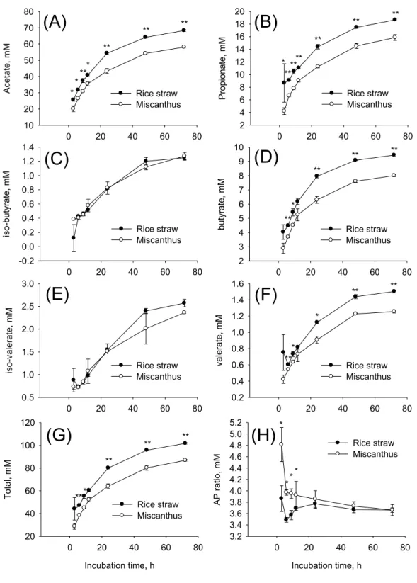 Fig. 1. VFA production in in vitro rumen fermentation with Miscanthus and rice straw. 