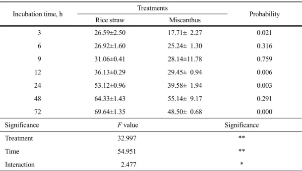 Table 5. In vitro dry matter digestibility (%) of Miscanthus and rice straw