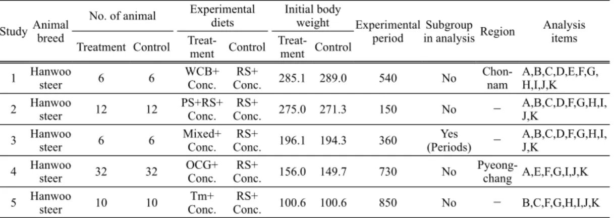 Table 1. Summary of studies used to evaluate the effects of forages on growth performance,  meat production and meat quality in Hanwoo steers
