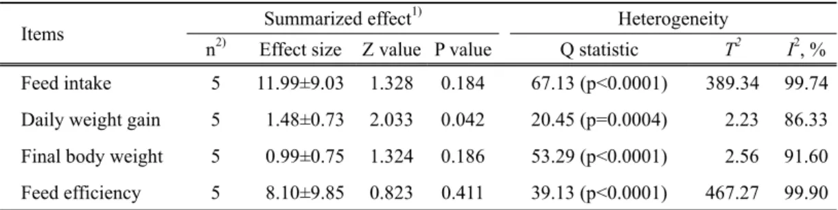 Table 2. Effects of forage feeding on the growth performance of Hanwoo steers 