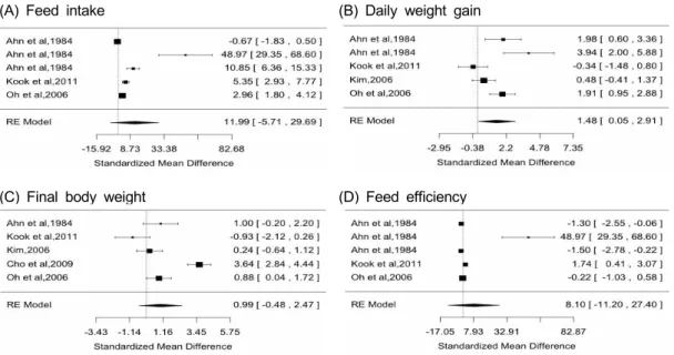 Fig. 1. Forest plot for the effect on growth performance.