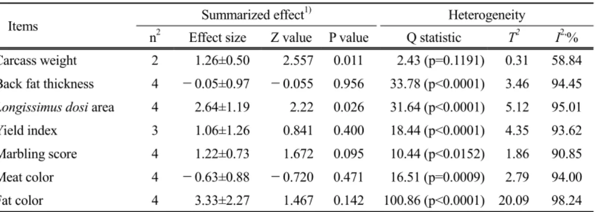 Table 3. Effects of forage feeding on the meat production and quality of Hanwoo steers      Items Summarized effect 1) Heterogeneity